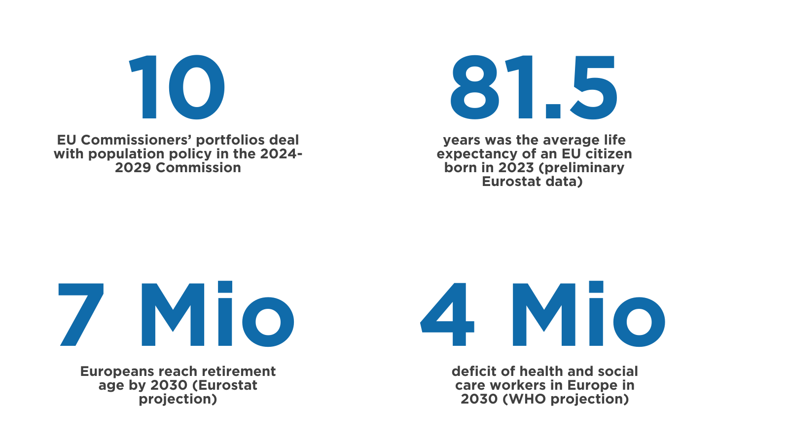 10 EU Commissioners’ portfolios deal with population policy in the 2024-2029; ommission; 81.5 years was the average life expectancy of an EU citizen born in 2023 (preliminary Eurostat data); 7 Mio Europeans reach retirement age by 2030 (Eurostat projection); 4 Mio deficit of health and social care workers in Europe in 2030 (WHO projection) 