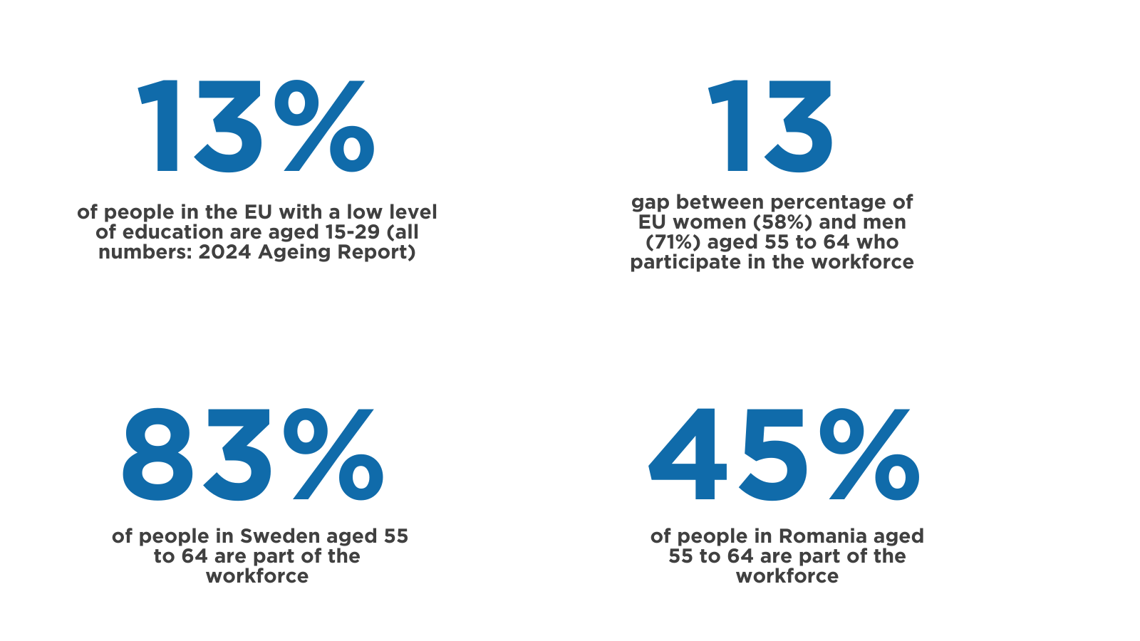 13% of people in the EU with a low level of education are aged 15-29 (all numbers: 2024 Ageing Report); 13 is the gap between percentage of EU women (58%) and men (71%) aged 55 to 64 who participate in the workforce; 83% of people in Sweden aged 55 to 64 are part of the workforce; 45% of people in Romania aged 55 to 64 are part of the workforce