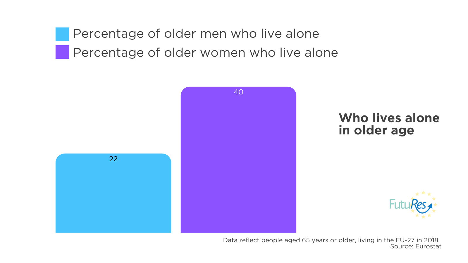 Who lives alone in older age: Percentage of older men who live alone: 22. Percentage of older women who live alone: 40. Data reflect people aged 65 years or older, living in the EU-27 in 2018.  Source: Eurostat 