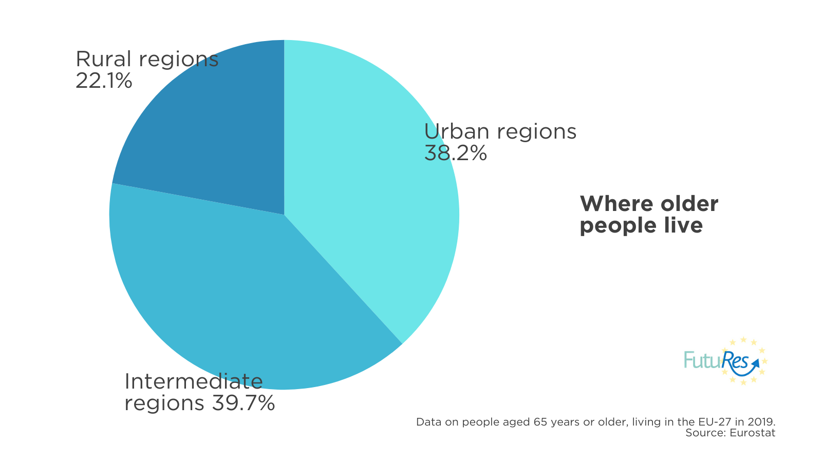 Where older people live: Data on people aged 65 years or older, living in the EU-27 in 2019. Source: Eurostat. Rural regions 22.1%, Urban regions 38.2%, Intermediate regions 39.7%