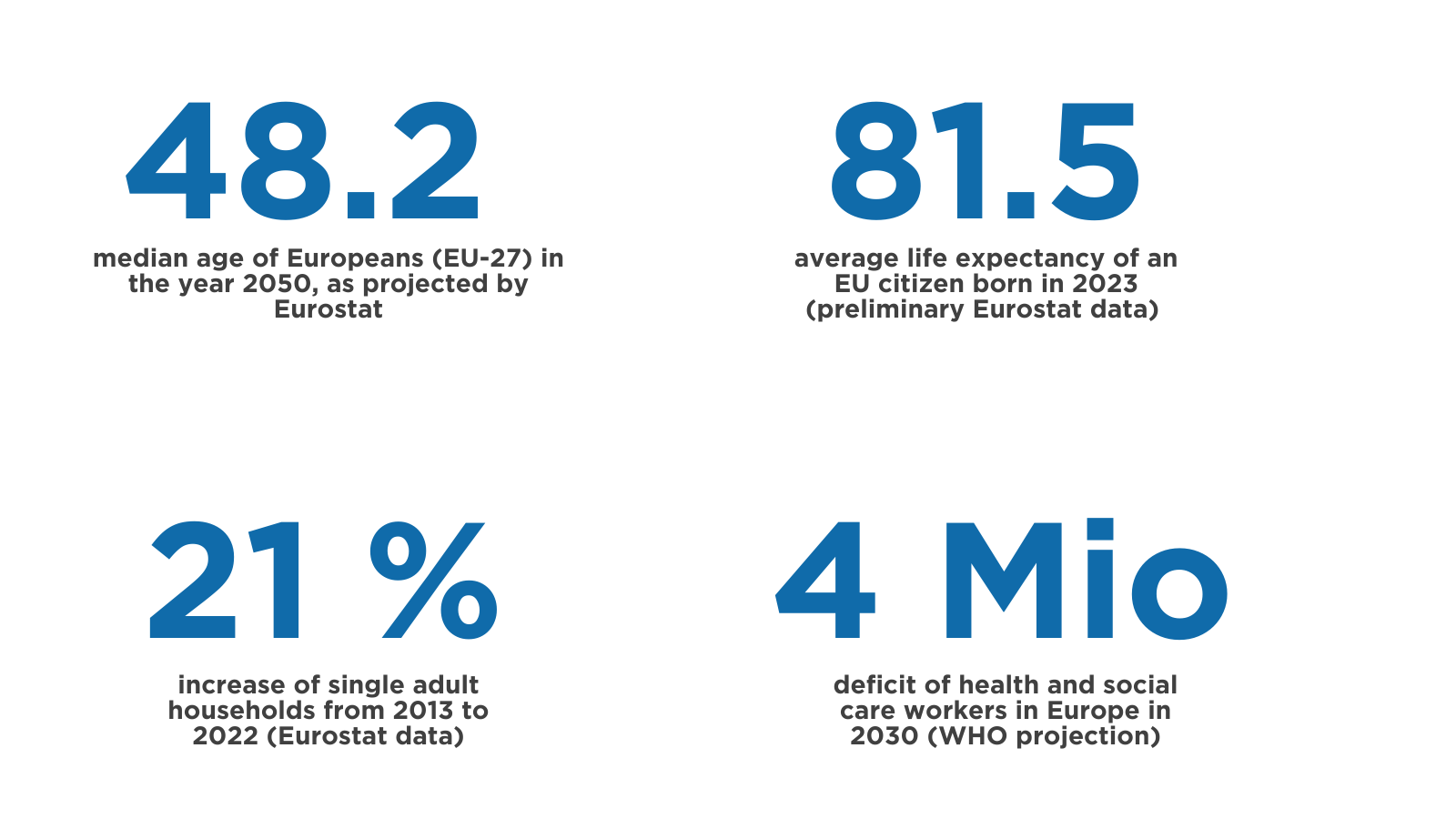 48.2: median age of Europeans (EU-27) in the year 2050, as projected by Eurostat. 81.5: average life expectancy of an EU citizen born in 2023 (preliminary Eurostat data). 21 %: increase of single adult households from 2013 to 2022 (Eurostat data). 4 Mio: deficit of health and social care workers in Europe in 2030 (WHO projection)