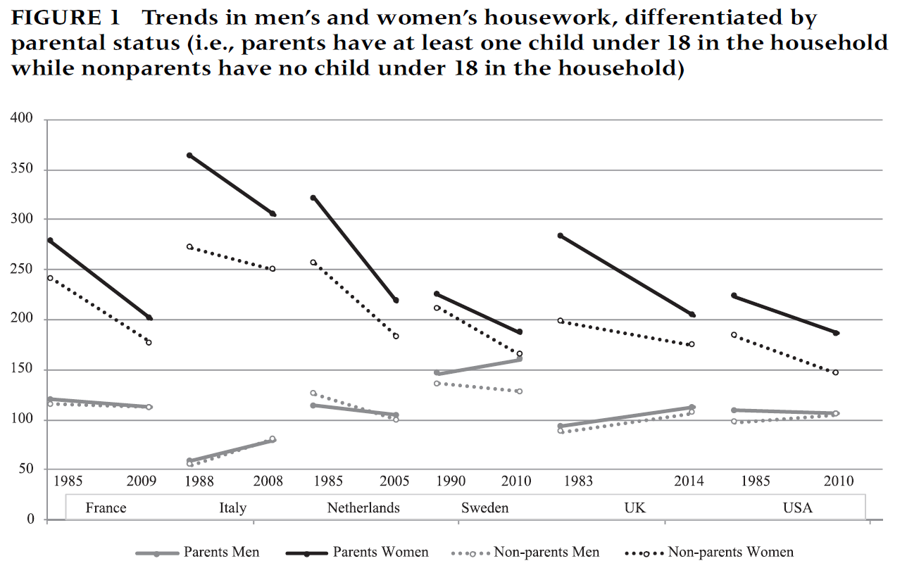 Trends in men’s and women’s housework, differentiated by parental status