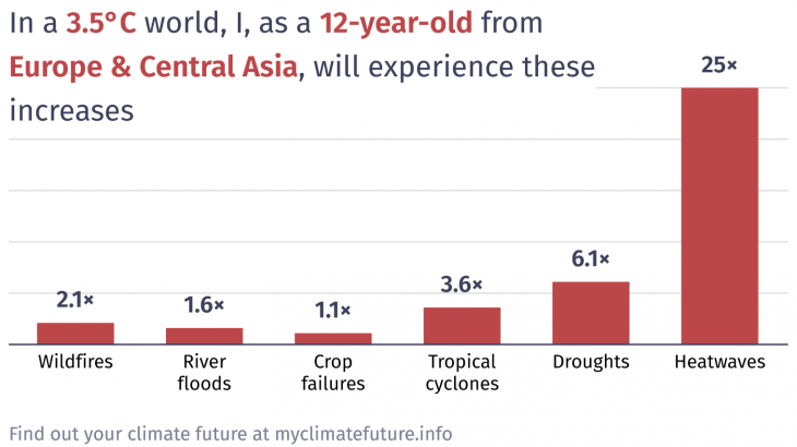 In a 3.5°C world, I, as a 12-year-old from Europe & Central Asia, will experience these increases